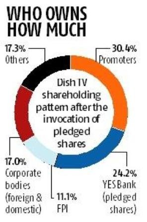 Yes Bank acquires 24.19% stake in Dish TV via pledged shares