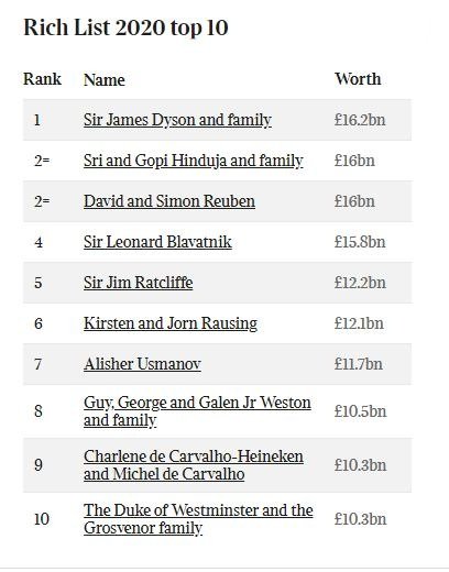 The list, which estimates the 1,000 richest people in the UK, is based on identifiable wealth including land, property, other assets such as art, and shares in companies. It does not include the amount contained in people's bank accounts.