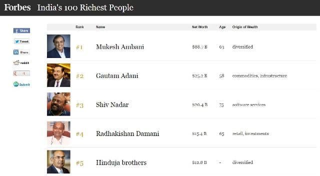 Mukesh Ambani Tops the Forbes India Rich List for 13th Consecutive Year