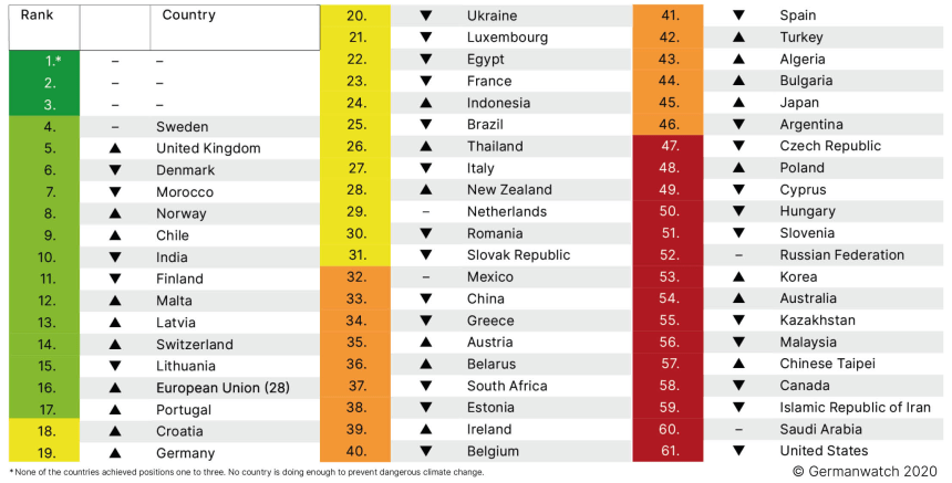India Ranks 10th in the Climate Change Performance Index (CCPI) 2021