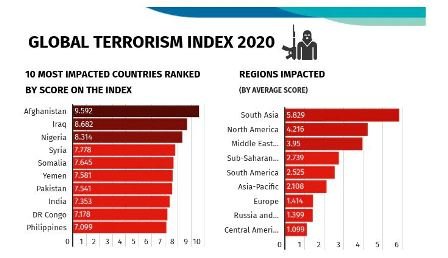 India Ranks 8th and Afghanistan Tops Global Terrorism Index 2020