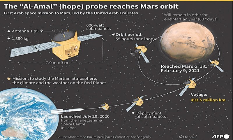 ‘Hope’ probe of UAE successfully enters Mars orbit