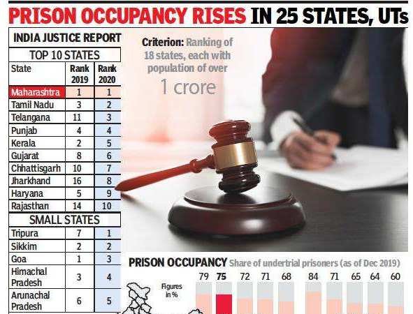 Maharashtra tops 2nd India Justice Report for delivering justice to people