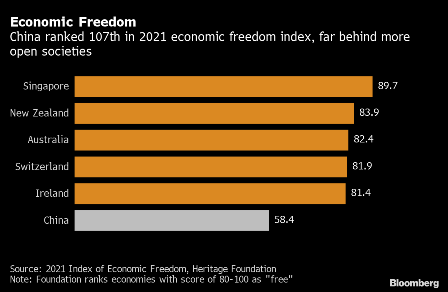 Singapore Tops Economic Freedom Index 2021; India Ranks 121: The Heritage Foundation 