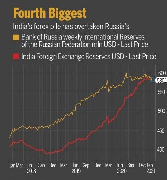 India’s Foreign Exchange Reserves surpasses Russia to become fourth biggest in world
