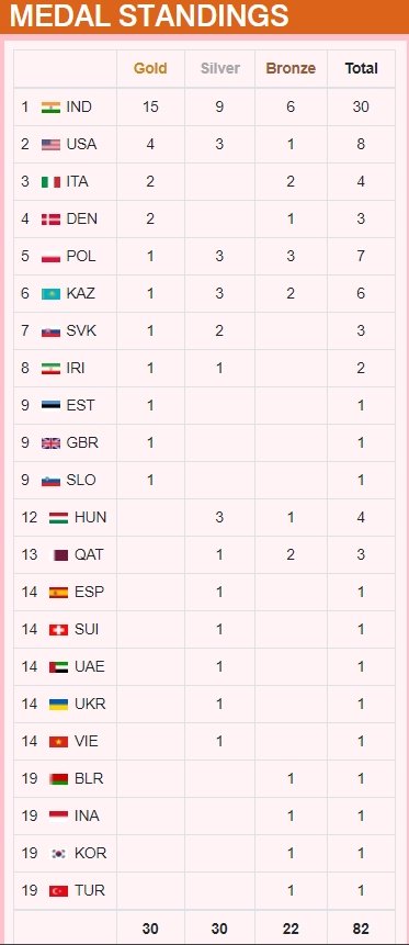 India tops the medals tally with 15 gold, 9 silver & 6 bronze in 2021 Delhi ISSF Shooting World Cup
