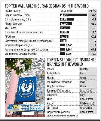 LIC Among Top Ten Most-Valuable Insurance Brand Globally: Brand Finance Report