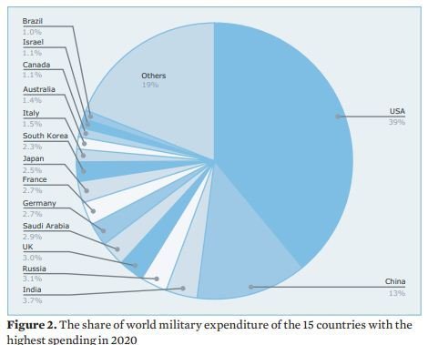 India Ranks Third Biggest Military Spender in World in 2020, the US Tops: SIPRI Report