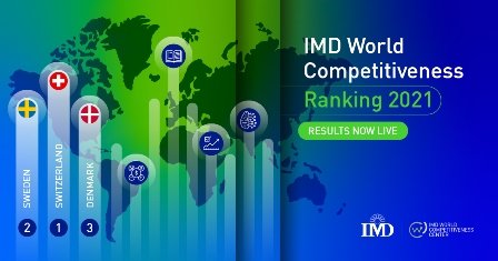 India Ranks 43rd on IMD’s World Competitiveness Index 2021; Switzerland tops