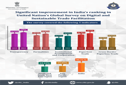 India score 90.32% in United Nation's Global Survey on Digital and Sustainable Trade Facilitation
