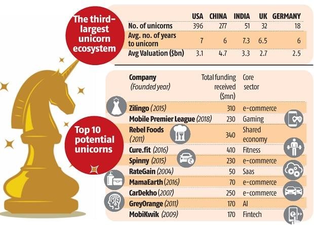 India third largest Unicorn ecosystem in the world; Top- USA: Hurun Research Institute.