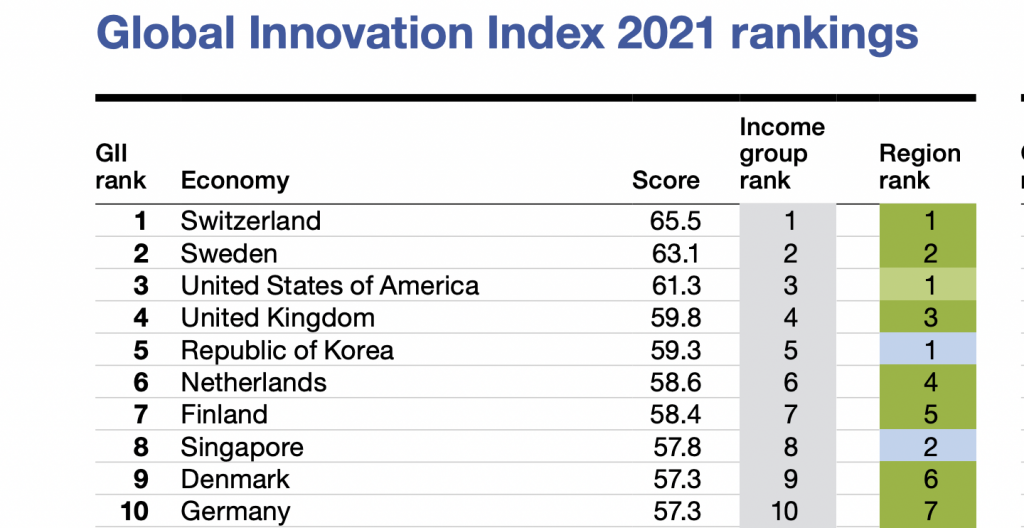 India ranks 46th rank in the Global Innovation Index 2021; Top- Singapore