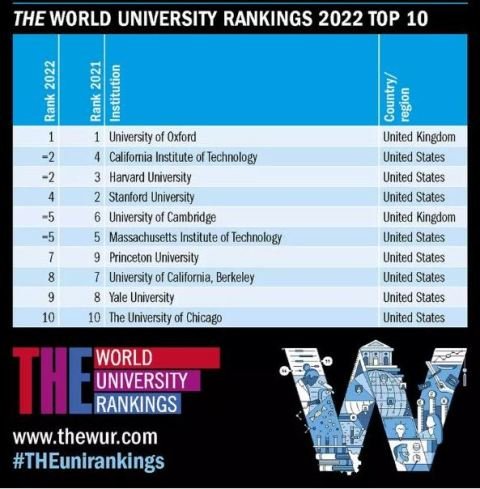 University of Oxford tops Times World University Rankings 2022
