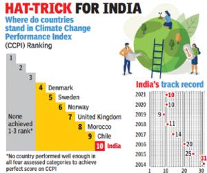 India Placed at 10th Ranks in the Climate Change Performance Index (CCPI) 2022