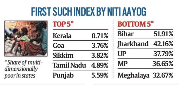 Bihar has highest level of multidimensional poverty while Kerala has least poorest state: NITI Aayog's Multi-dimensional Poverty Index